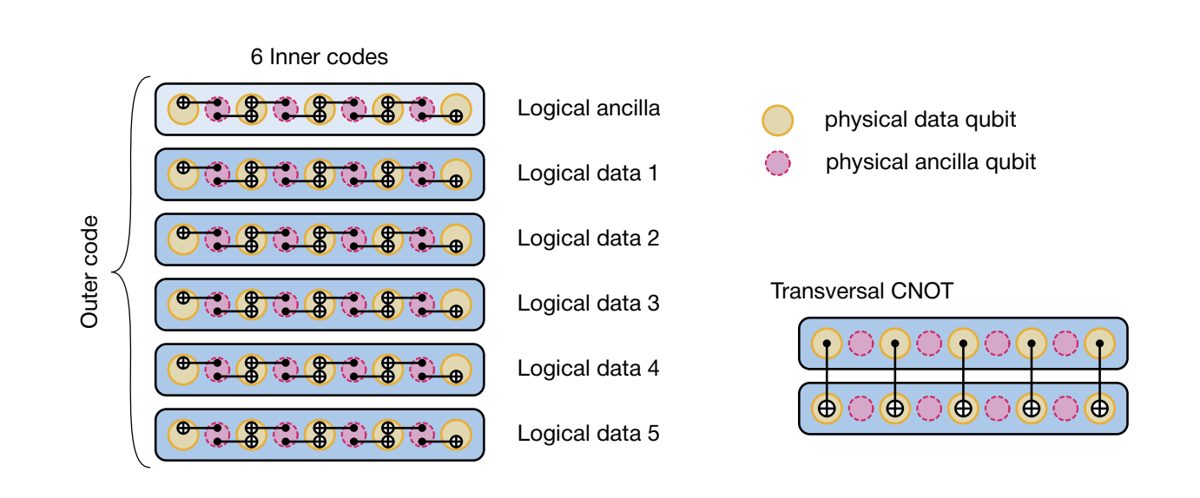 Kwantumcomputing & AI-hybrides