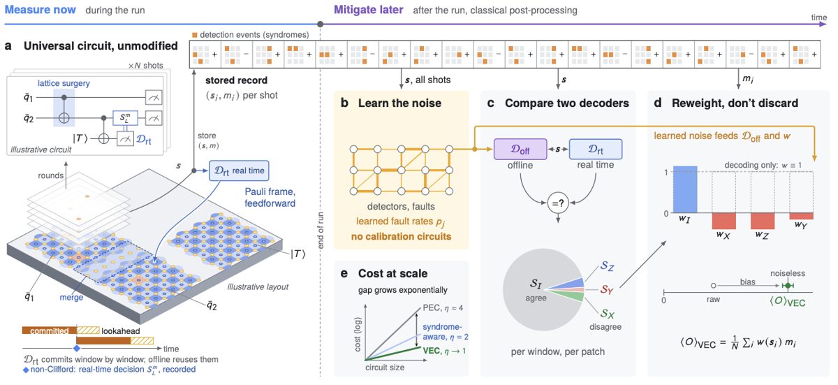 Kwantumcomputing & AI-hybrides