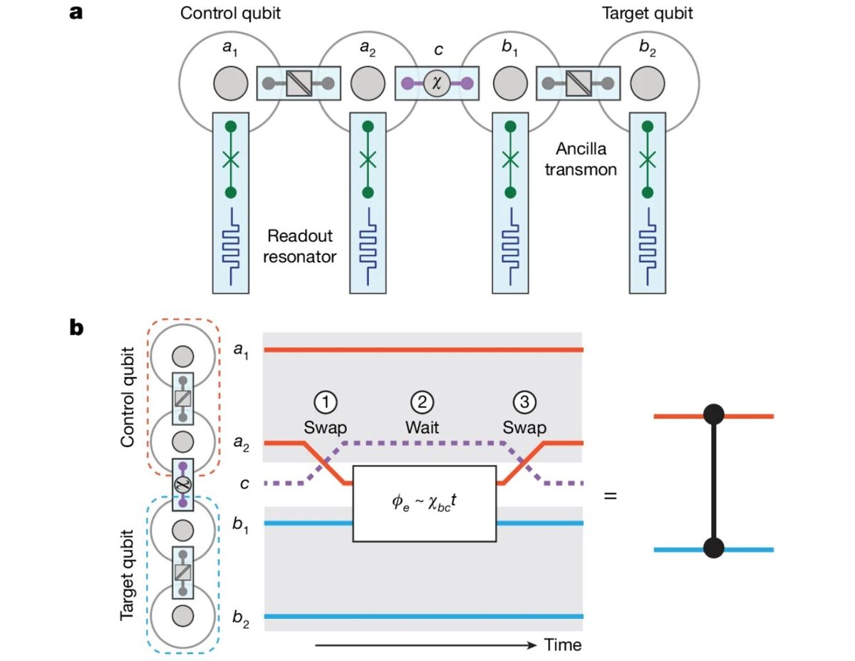 Kwantumcomputing & AI-hybrides