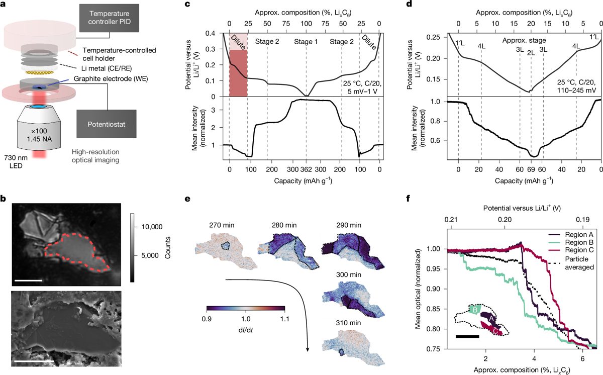 Solid-state batterijen & energieopslag